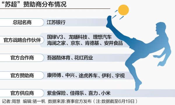 双融配资 “苏超”赞助商数量倍增至19家 商业价值起飞
