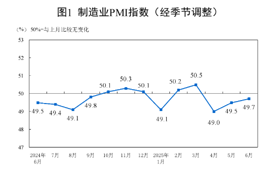 库东投资 统计局：6月制造业PMI为49.7% 比上月上升0.2个百分点