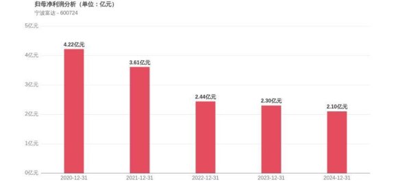 云策略 宁波富达上市29周年：利润增长857.99%，市值较峰值蒸发69.31%