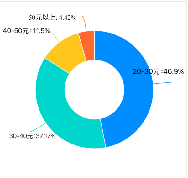 云沪深配资 超百位消费者调研结果：“伪轻食”被集中吐槽，中式轻食受期待