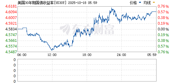 锦富优 美国30年期国债收益率下降8个基点至一周以来的最低点