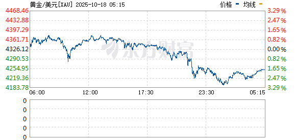星迈网 现货黄金跌破3300美元/盎司